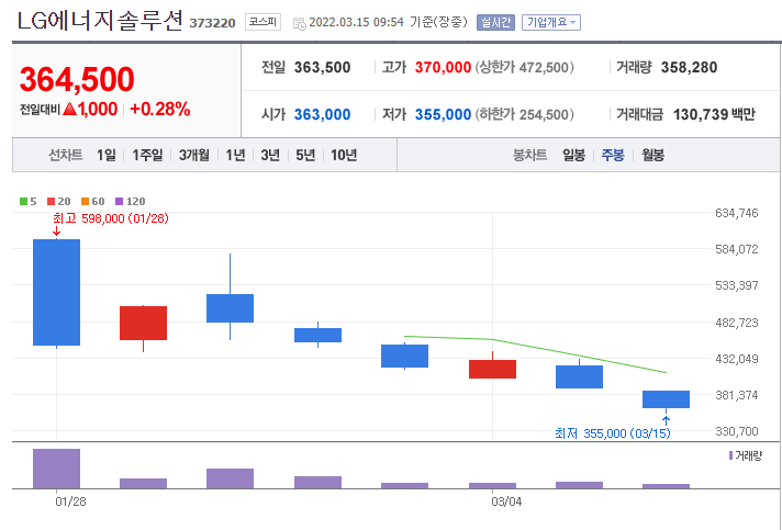 LG에너지솔루션 주가