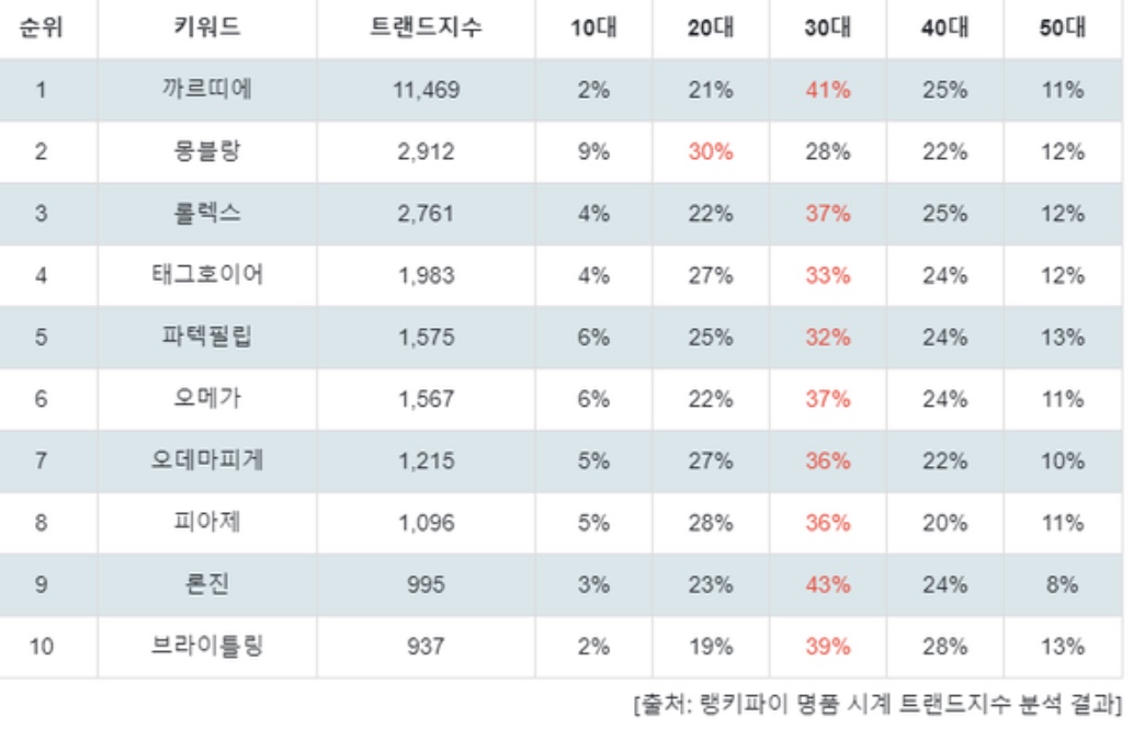 성별에 따른 시계 브랜드 선호도