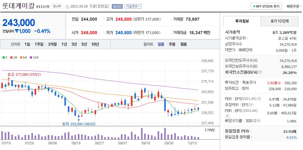 롯데케미칼 차트(일봉)