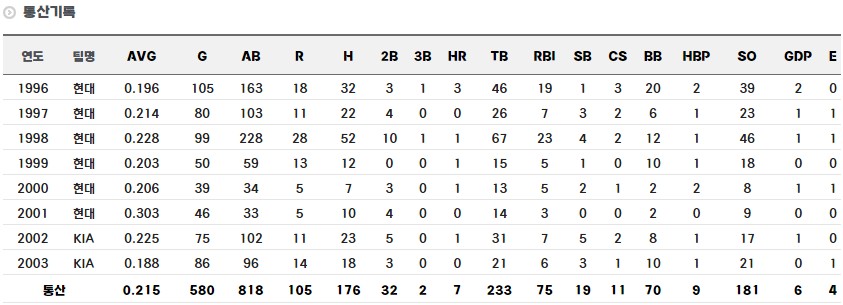 장정석 정규시즌 통산 기록