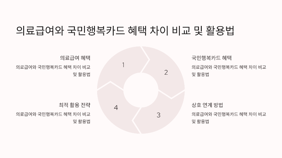 의료급여와 국민행복카드 혜택 차이 비교 및 활용법