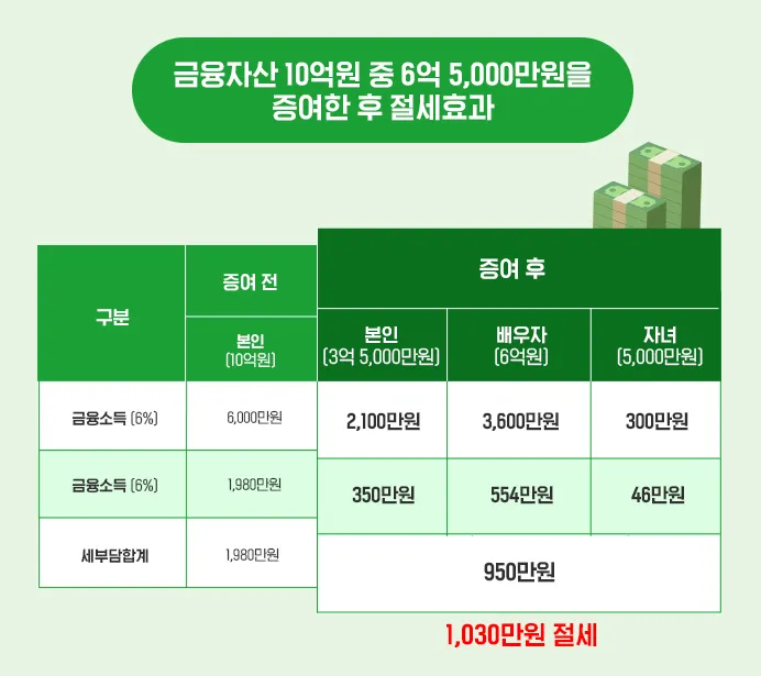 금융자산 절세효과-도표