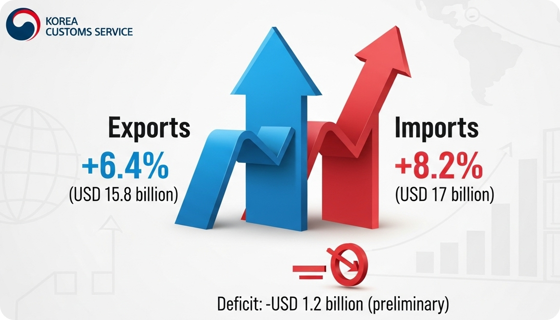 수출 +6.4%, 그러나 무역수지 적자 전환 : 관세청 11월초 잠정 통계자료 ❘ 코시팅(KST)
