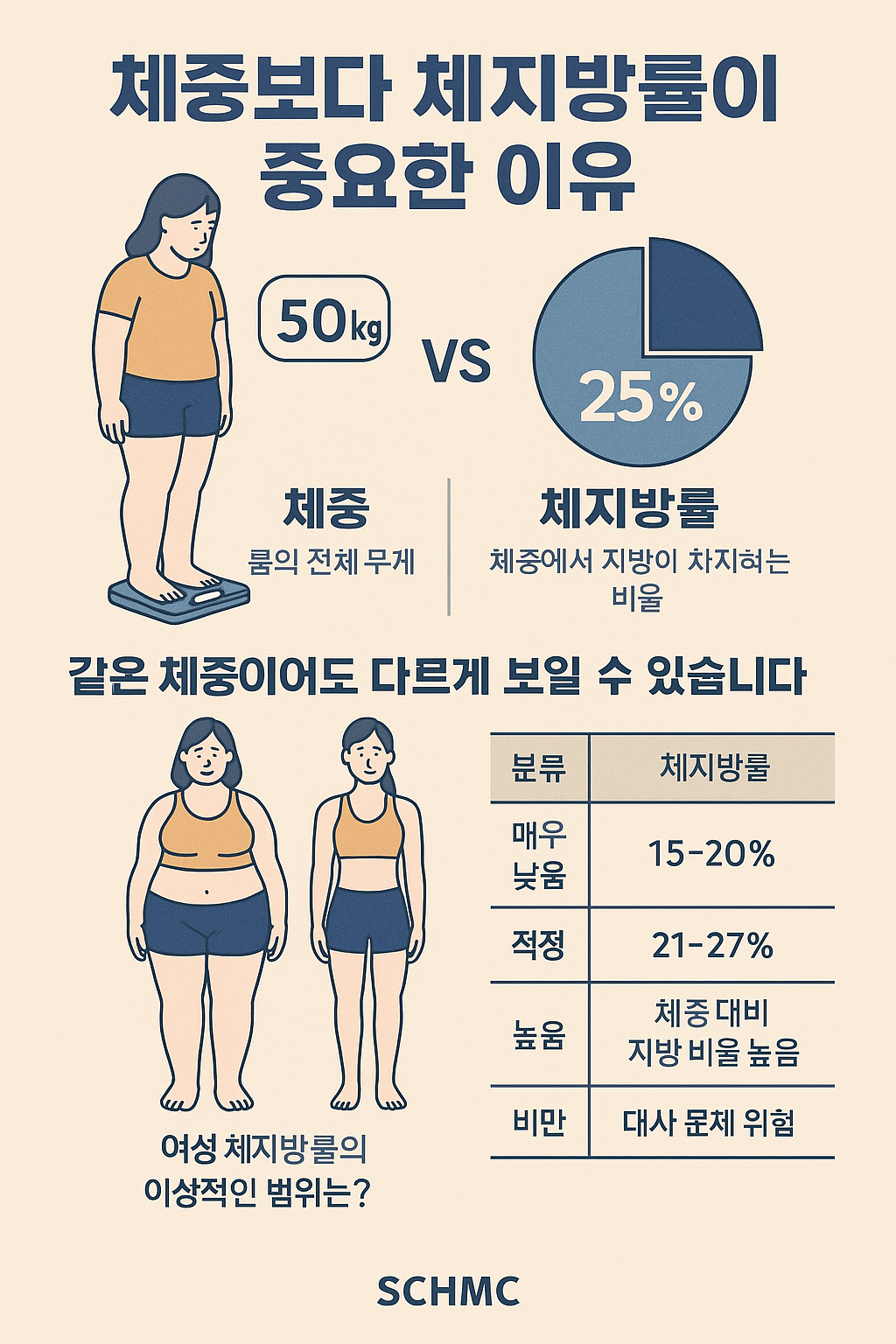 체중보다 체지방률이 중요한 이유