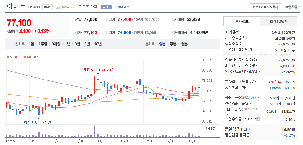 이마트 일봉차트