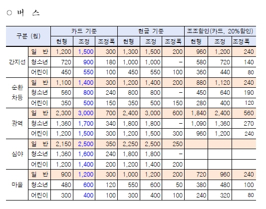 버스요금표