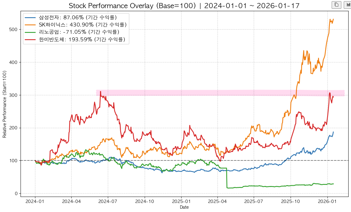 Stock Overlay Chart (삼성전자 , SK하이닉스, 리노공업(테스트), 한미반도체(HBM 장비) ❘ 한미반도체 단기 저항 부딪힌 상태