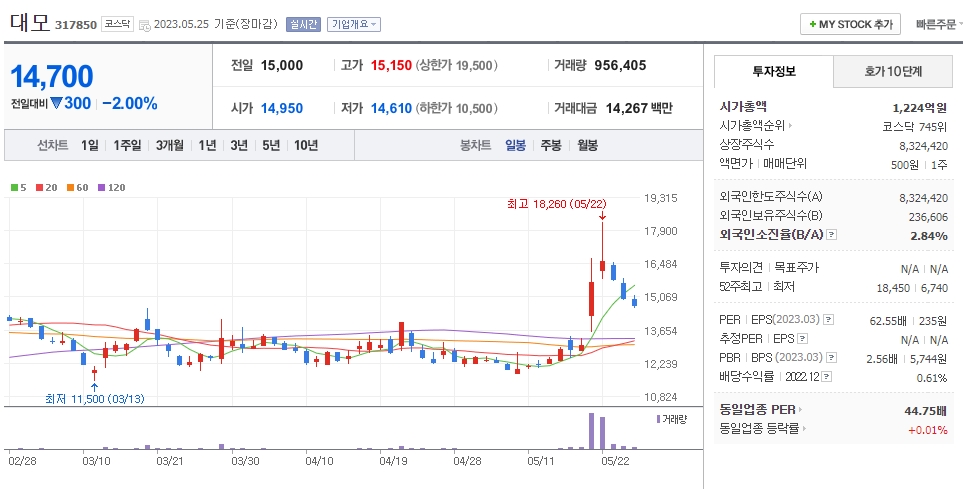 대모 일봉차트