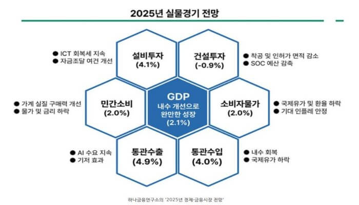 2025년 실물경기 전망