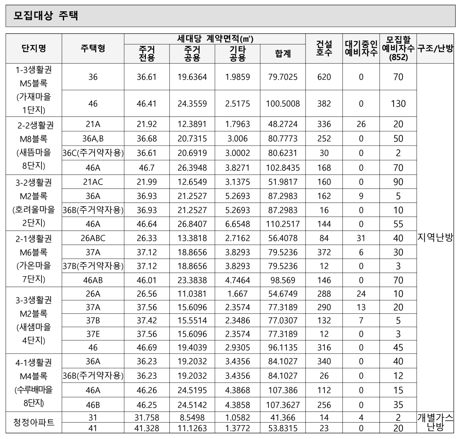 주택형별 세대면적 및 금회 모집할 예비자수