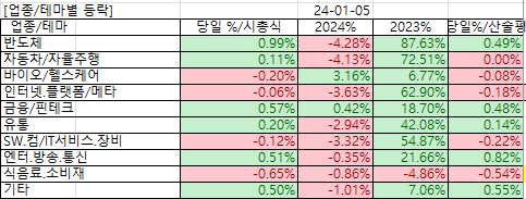 업종.테마별 등락