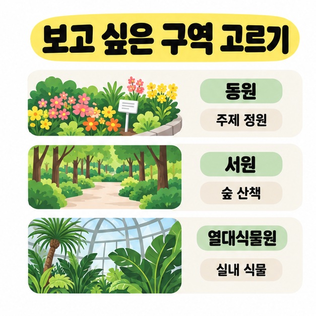 동원의 주제 정원, 서원의 숲 산책, 열대식물원의 실내 식물을 꽃밭과 숲길 및 온실 삽화로 구분한 그림