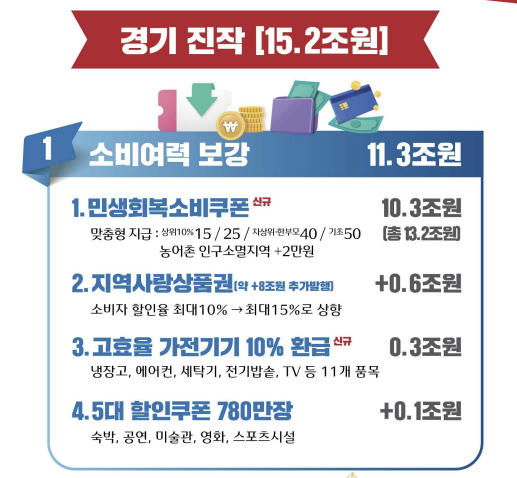 전국민-민생회복지원금-소비쿠폰-예산