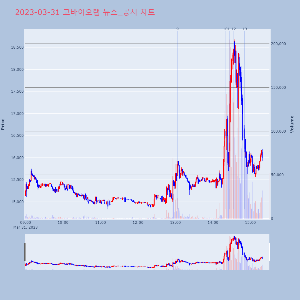 고바이오랩_뉴스공시차트