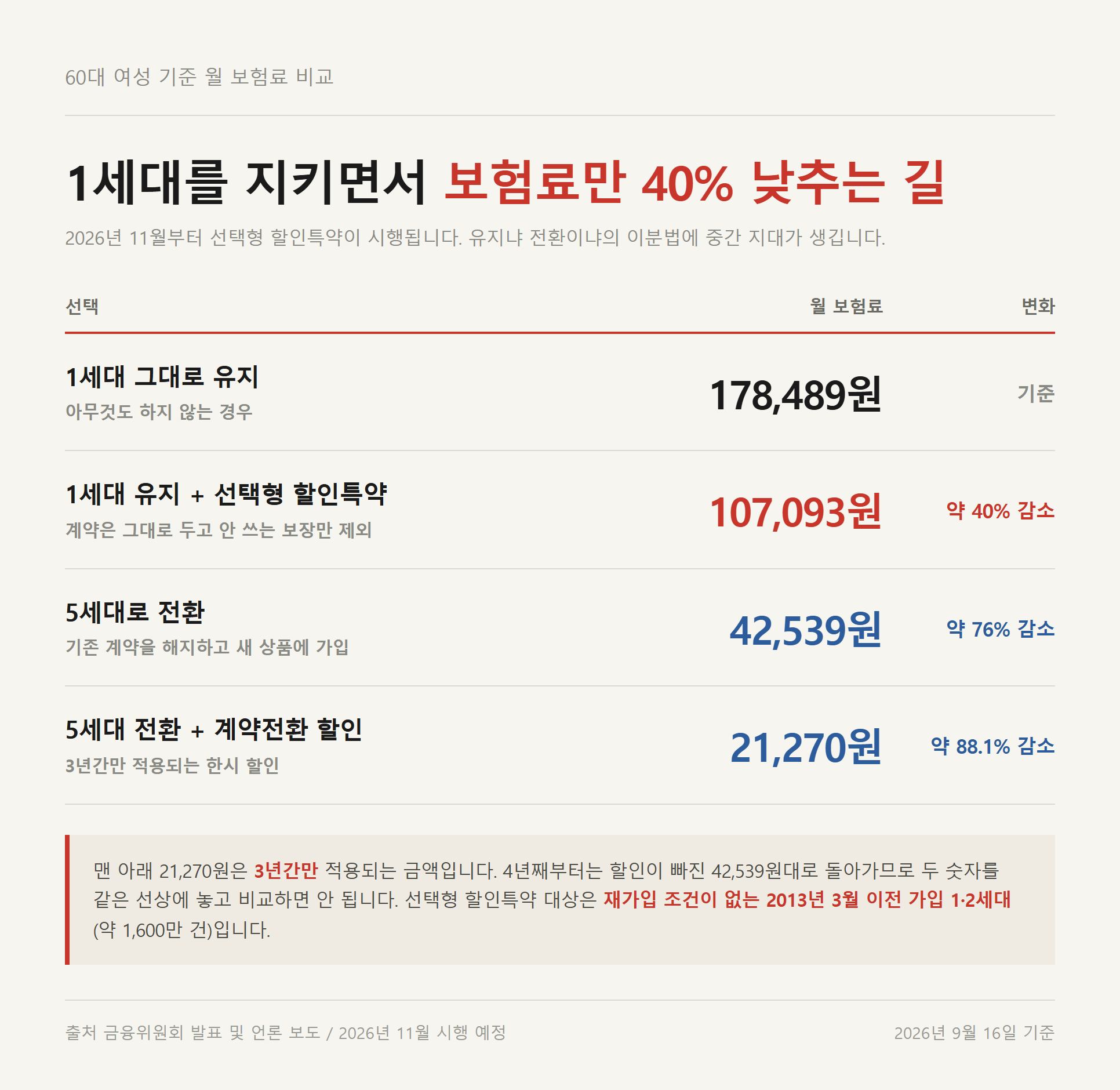 60대 여성 기준 1세대 실손 월 보험료 178,489원과 보험료를 낮추는 선택지별 금액 비교 - 기준 금액의 자릿수 차이를 보여주는 표