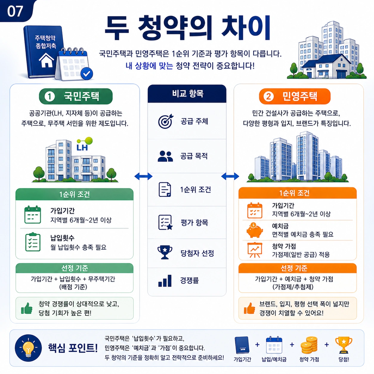 국민주택-vs-민영주택