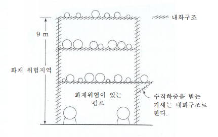 이 사진은 이송 배관 주변에 어디를 내화조치 하여야 하는지 표시되어 있는 그림입니다.