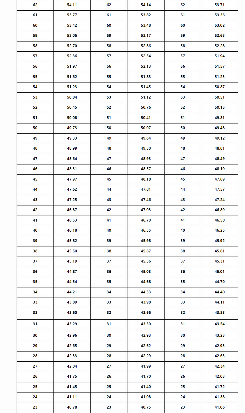 2023학년도 숭실대학교 정시 탐구영역 변환표준점수표