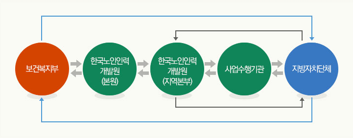 노인 일자리 공익활동형
