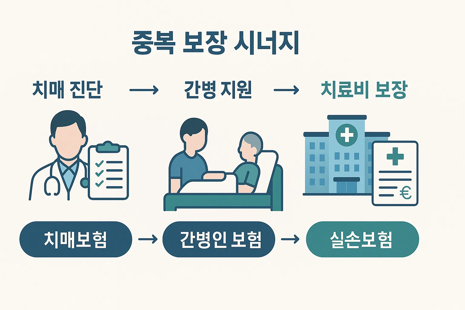 "치매보험, 간병인 보험, 실손보험이 단계적으로 보장하는 중복 보장을 보여주는 플로우차트 이미지"