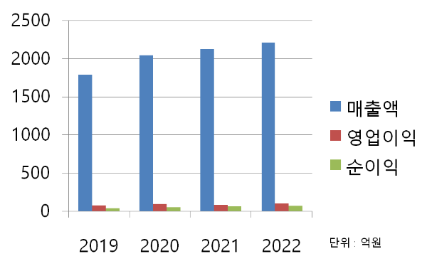 희림 재무 차트