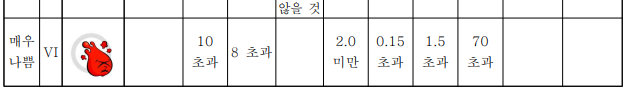 호소 생활환경기준