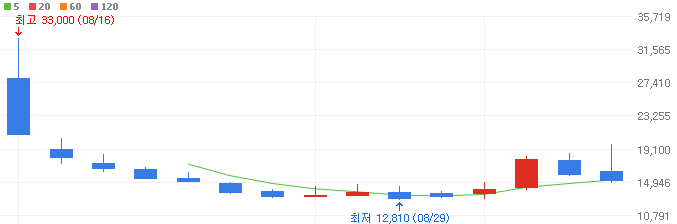 STO-관련주-유라클-주가