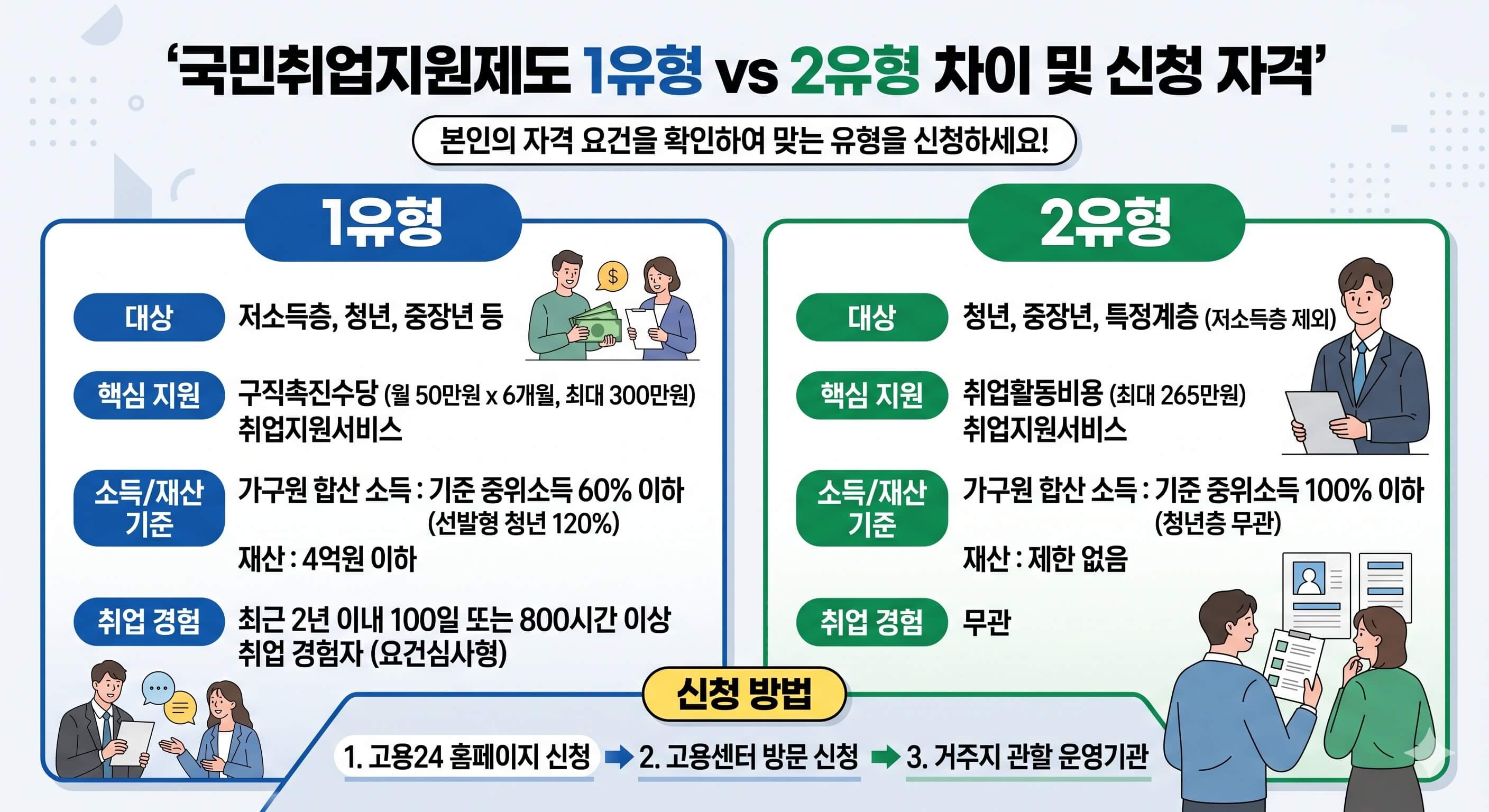 국민취업지원제도 1유형 2유형
