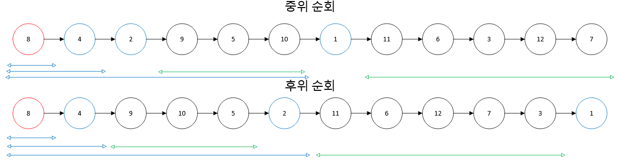 노드 탐색 과정4