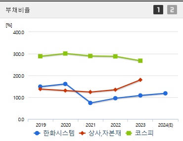한화시스템 주가 부채비율 (0310)