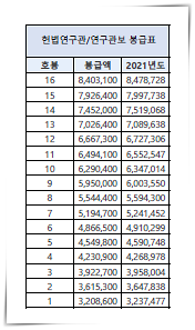 2021-공무원-봉급표