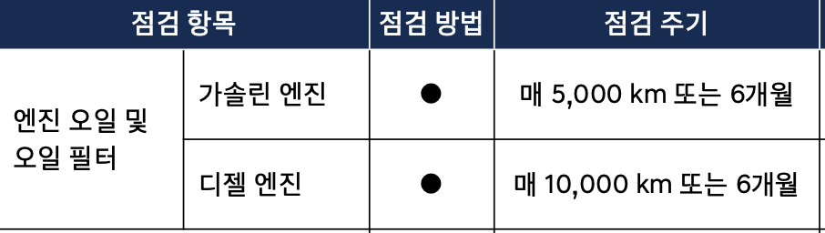 투싼 엔진오일 교환주기 교환비용 / 투싼 (NX4) 교체 비용 가격 용량 현대 블루핸즈