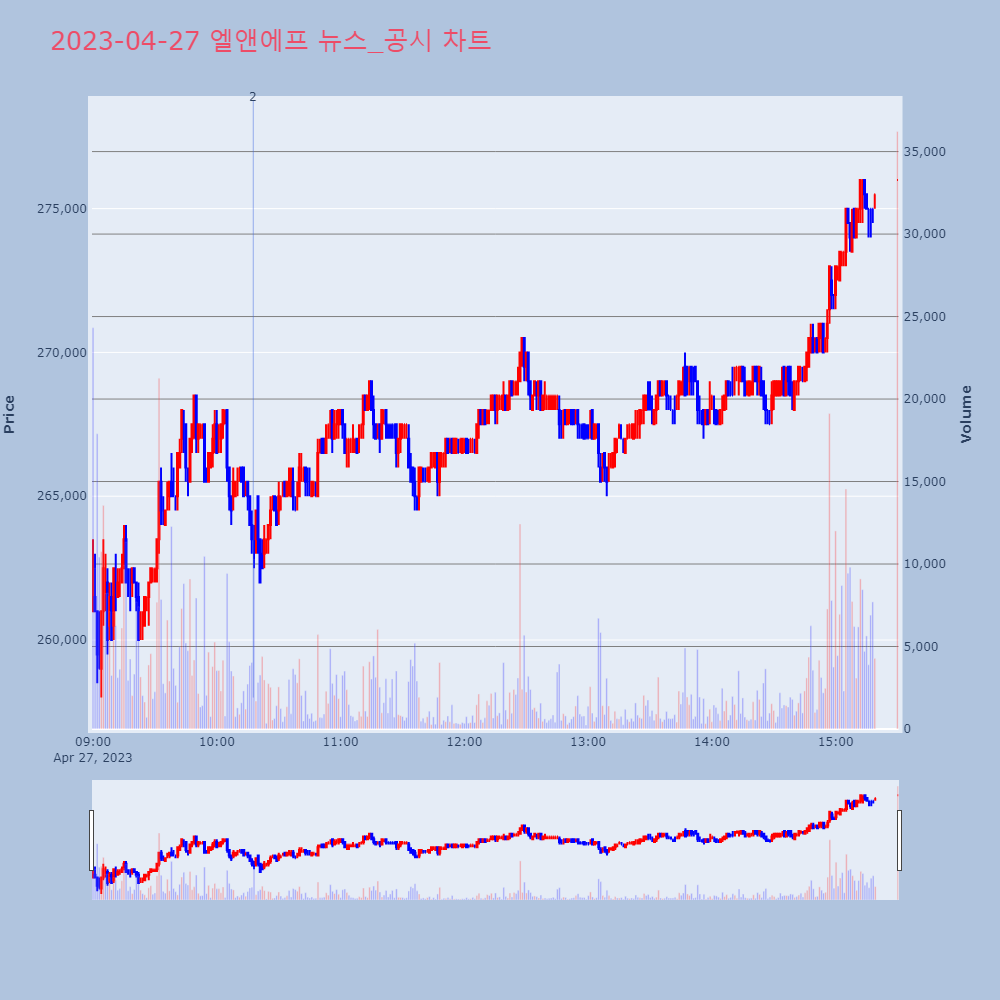 엘앤에프_뉴스공시차트