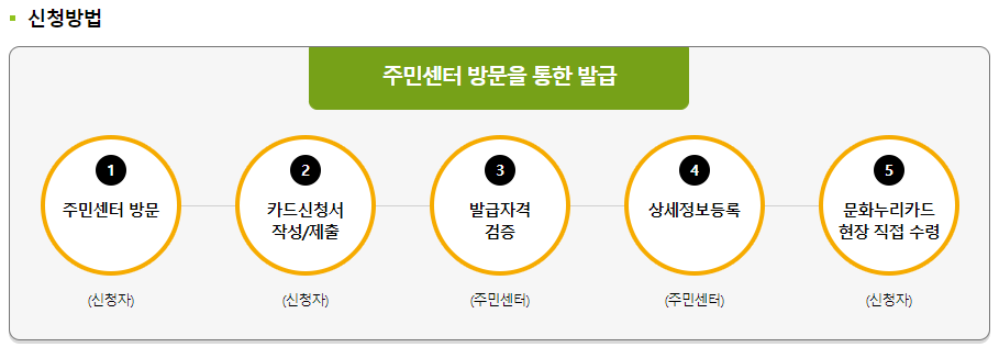 문화누리카드 잔액조회