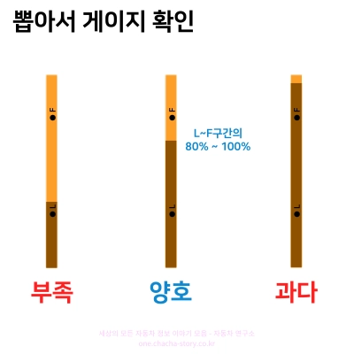 엔진오일-레벨게이지는-80~100%-있을-때-가장-좋다