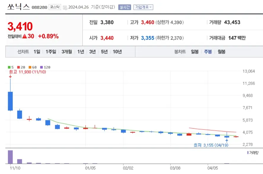 쏘닉스 주가분석 전망 투자전략 꿈툴대는주가흐름 240427