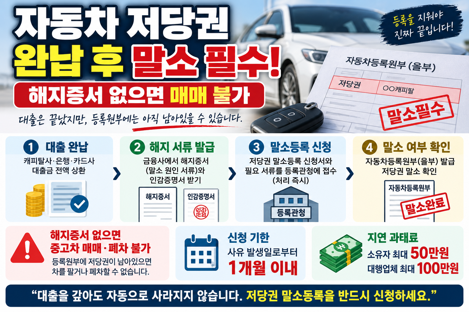 자동차 저당권 완납 후 말소, 해지증서 없으면 매매 불가