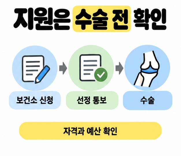 보건소 신청에서 선정 통보를 거쳐 수술로 이어지는 흐름으로 지원 자격과 예산을 수술 전에 확인하도록 안내한 도식.