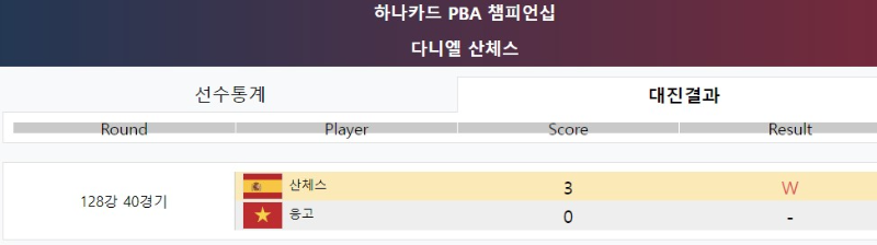 다니엘 산체스 하나카드 PBA 챔피언십 128강 경기결과