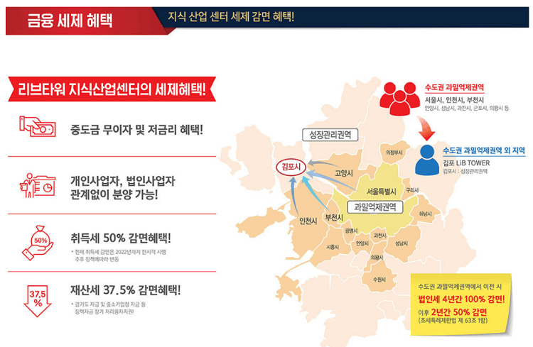 김포 리브 타워 지식산업센터 세제 혜택