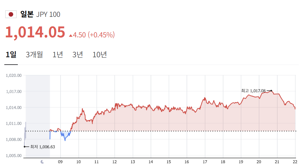 엔화 수수료 없이 투자 방법과 안전자산 분석