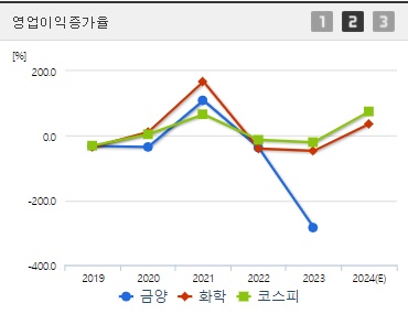 금양 2차전지 관련주 영업이익증가율