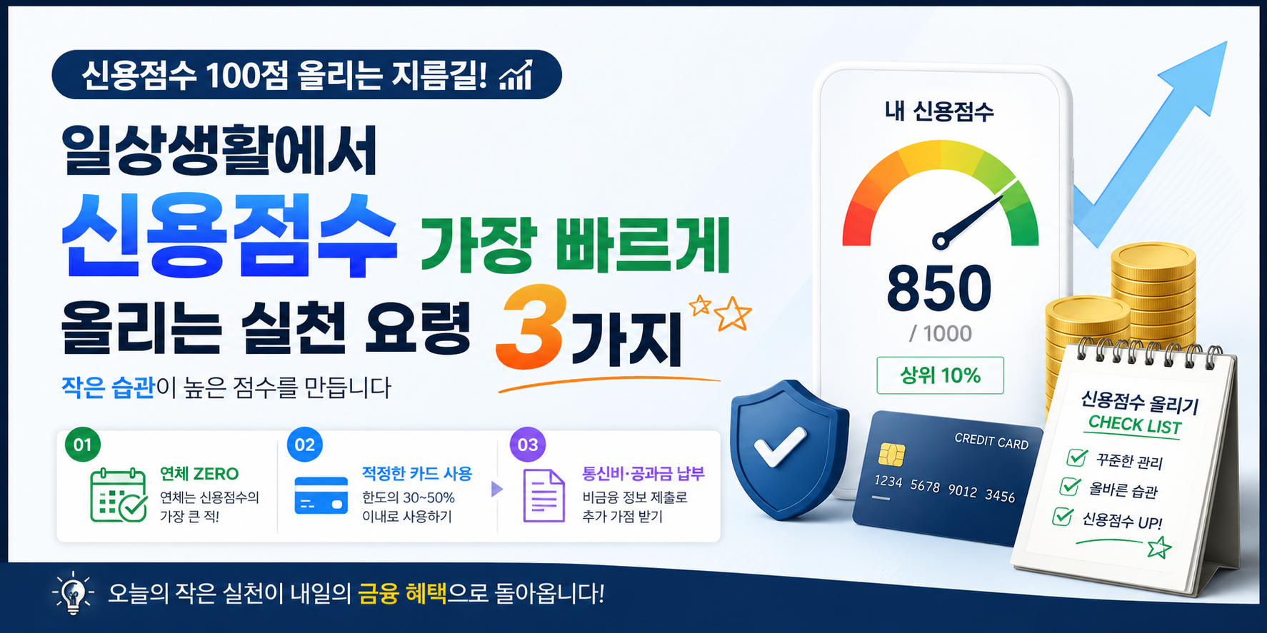alt="신용점수 상승 방법 3가지를 소개하는 금융 정보 썸네일, 신용점수 게이지와 신용카드, 체크리스트, 상승 그래프가 표현된 이미지"