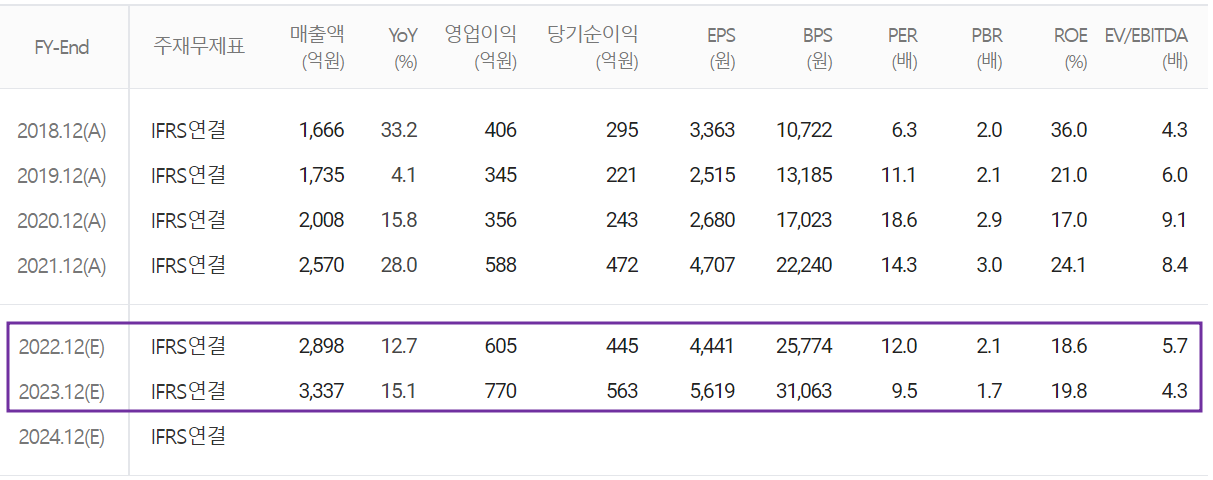 코미코 - 컨센서스 (2022.04)