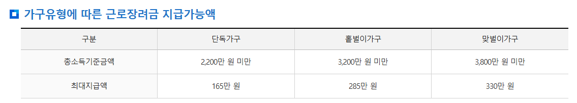 가구 유형에 따른 근로장려금 지급가능액