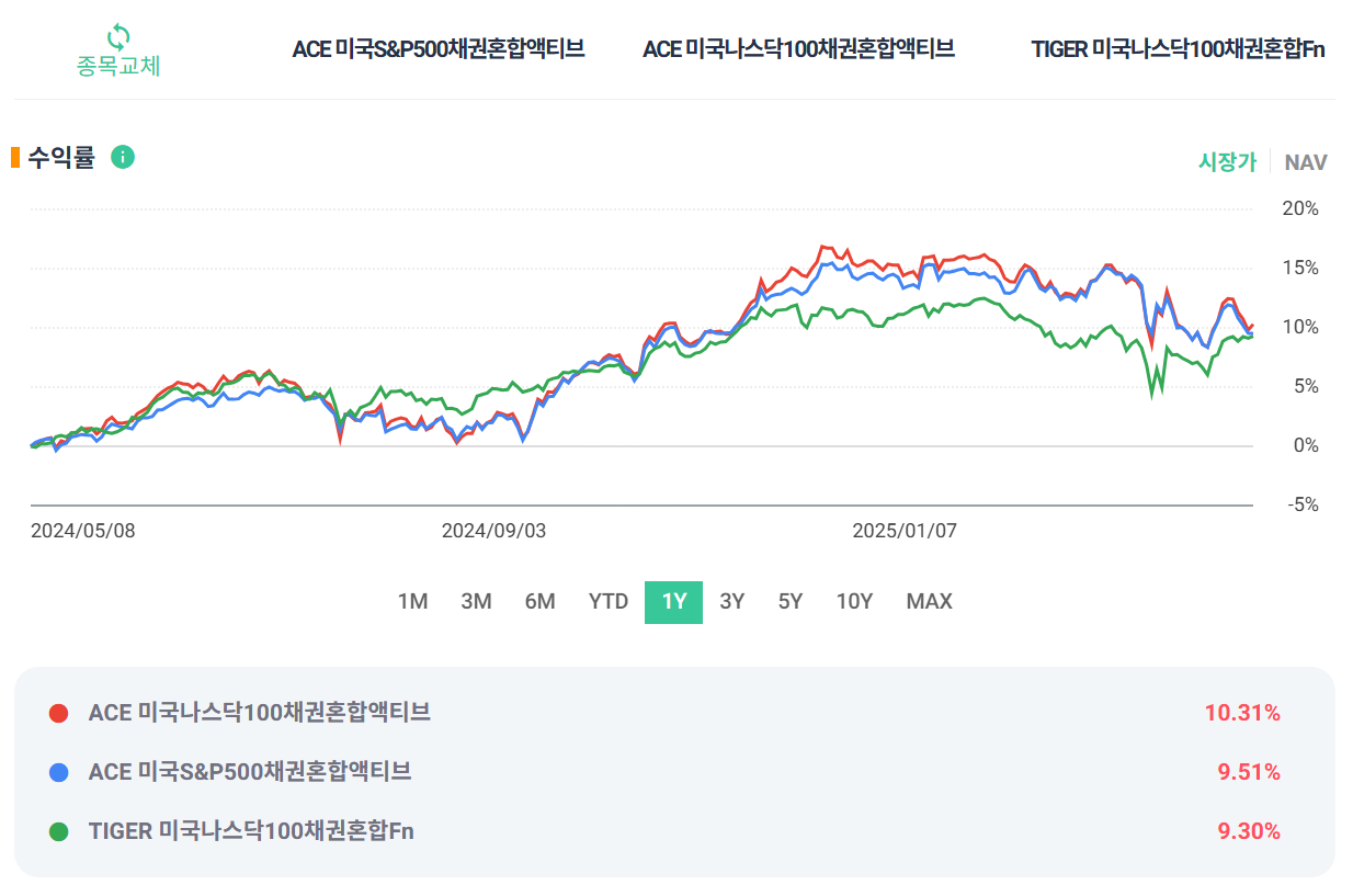 미국나스닥100채권혼합,S&P500채권혼합