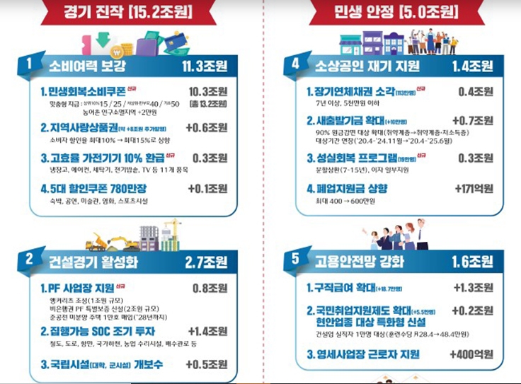 새정부 2025년 2차 추경 30.5조원 규모 편성 의결