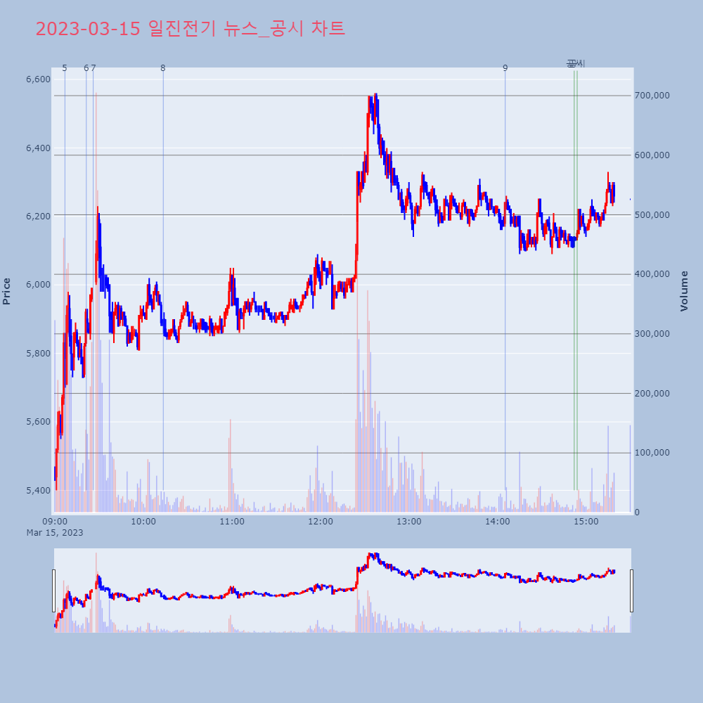 일진전기_뉴스공시차트