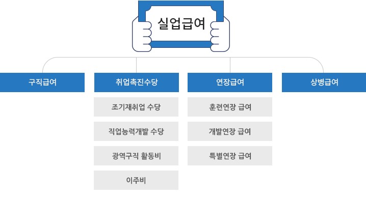 실업급여란?