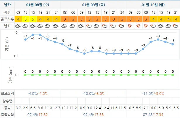 1월 8일 기준 더헤븐cc 날씨 안내